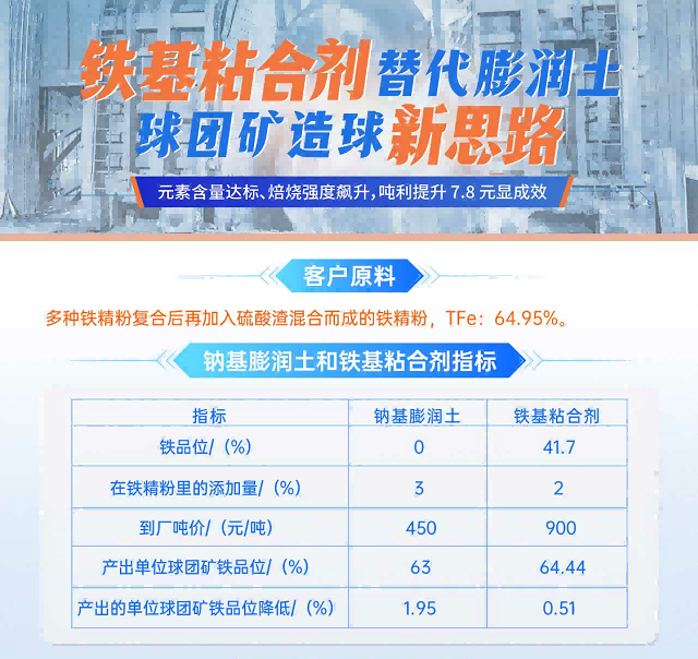 建杰實業(yè)丨球團礦粘合劑替代傳統(tǒng)膨潤土，球團礦造球新思路！